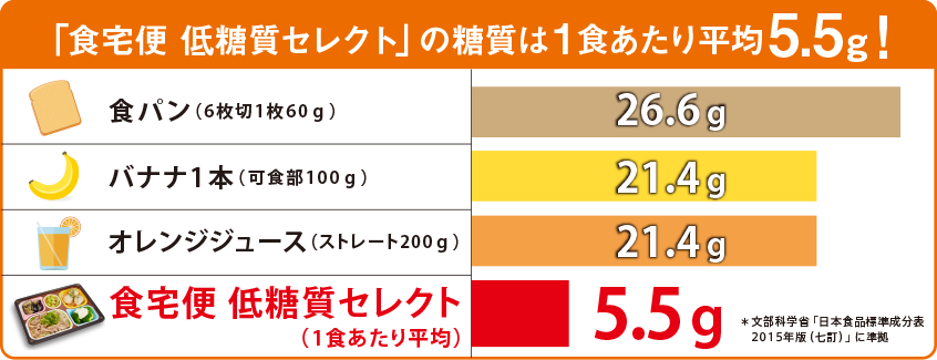 糖尿病で介護食宅配おすすめは？食宅便の理由とメニュー・メリットは？