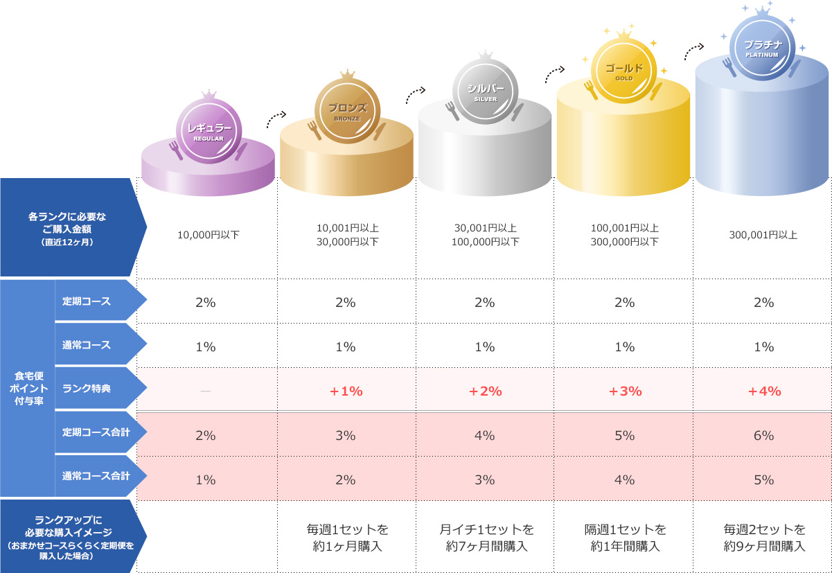 食宅便 評判